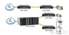 美国Patton调制解调器Model 3088A/I G.SHDSL.bis OnSite EFM CPE