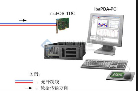 IBA PDA采集卡/数据采集卡 IBA PDA采集卡/数据采集卡